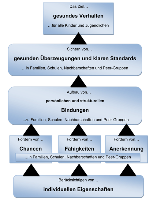 SCHUTZ AUFBAUEN - DIE SOZIALE ENTWICKLUNGSSTRATEGIE